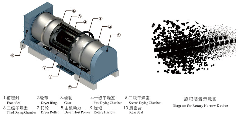 三筒污泥專用干燥機結(jié)構(gòu)圖