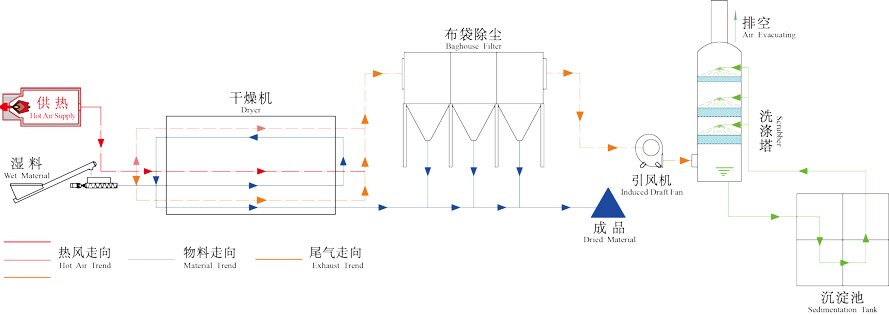 城市污泥干燥設備結(jié)構(gòu)及工作原理圖