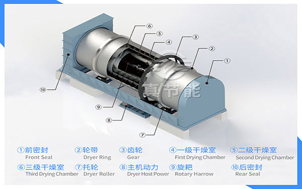 真節(jié)能不銹鋼烘干機工作原理